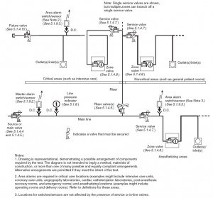 NFPA 99 Medical Gas Drawing 